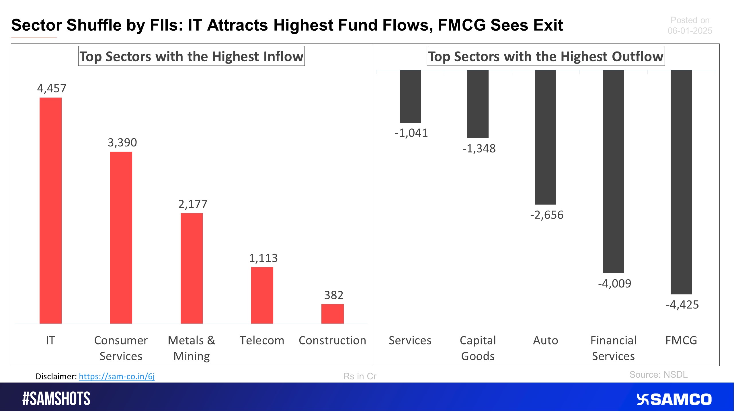 The accompanying chart shows the top sectors that witnessed FPI&rsquo;s highest inflow and outflow in the latest quarter.